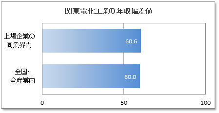 関東電化工業の年収偏差値