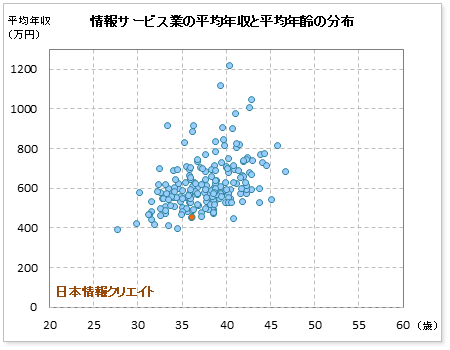 情報サービス業界での日本情報クリエイトの公表平均年収