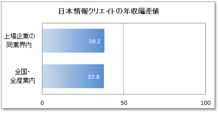 日本情報クリエイトの年収偏差値