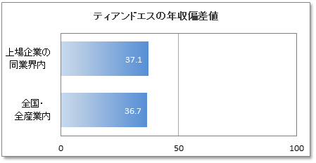 ティアンドエスの年収偏差値
