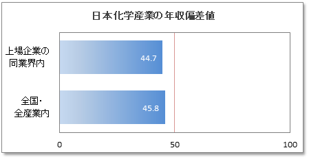 日本化学産業の年収偏差値