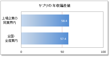 ヤプリの年収偏差値