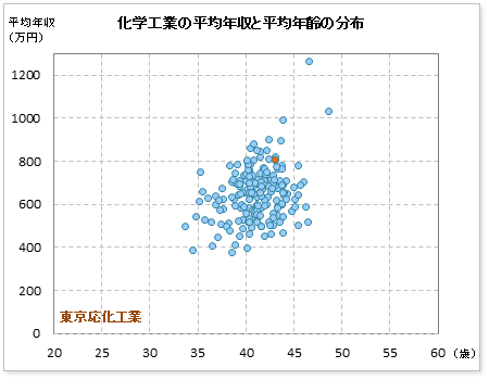 化学工業界での東京応化工業の公表平均年収