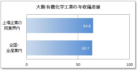 大阪有機化学工業の年収偏差値