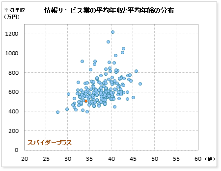 情報サービス業界でのスパイダープラスの公表平均年収