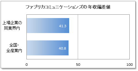 ファブリカコミュニケーションズの年収偏差値