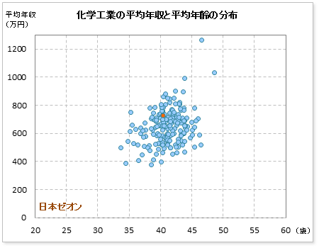 化学工業界での日本ゼオンの公表平均年収
