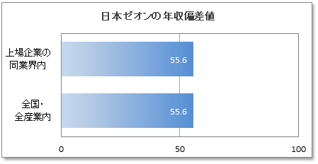 日本ゼオンの年収偏差値