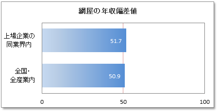 網屋の年収偏差値