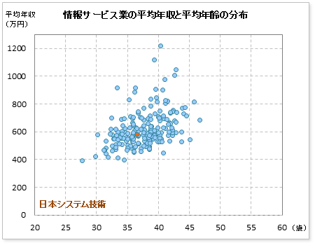 情報・通信業界での日本システム技術の公表平均年収