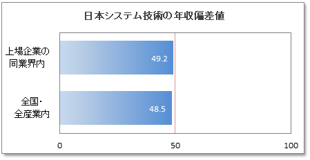 日本システム技術の年収偏差値