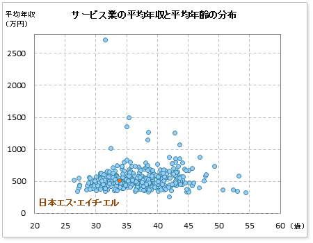 サービス業界での日本エス・エイチ・エルの公表平均年収