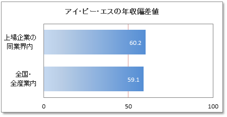アイ・ピー・エスの年収偏差値