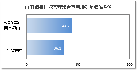 山田債権回収管理総合事務所の年収偏差値