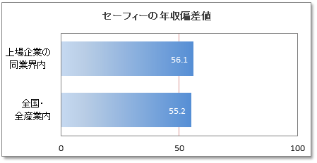 セーフィーの年収偏差値