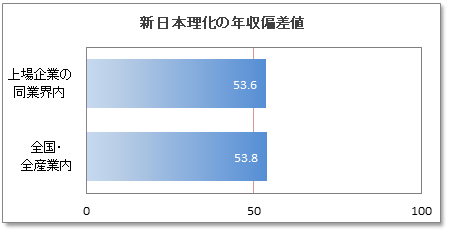 新日本理化の年収偏差値