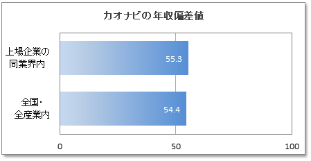 カオナビの年収偏差値