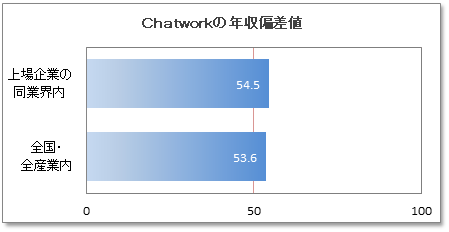 Chatworkの年収偏差値