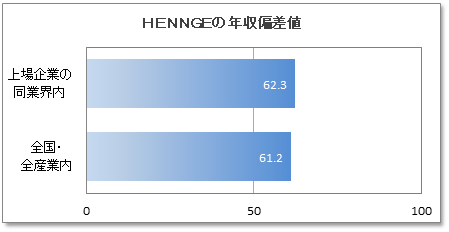 HENNGEの年収偏差値