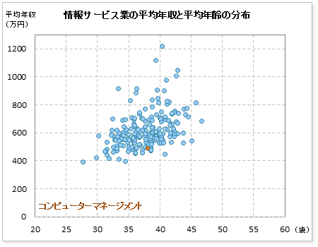 情報サービス業界でのコンピューターマネージメントの公表平均年収