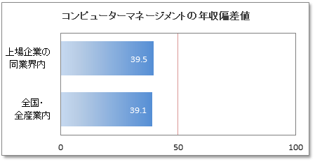 コンピューターマネージメントの年収偏差値
