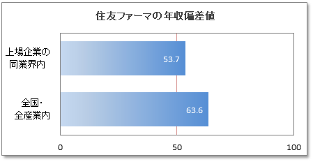大日本住友製薬の年収偏差値