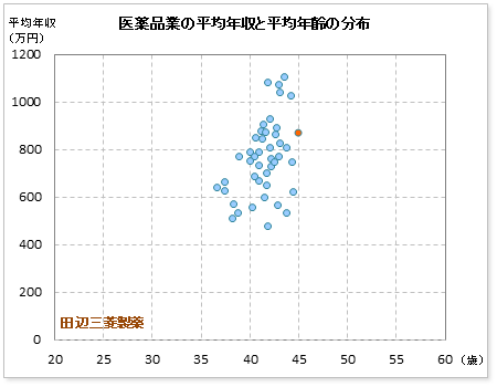 医薬品業界での田辺三菱製薬の公表平均年収