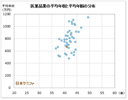 医薬品業界での日本ケミファの公表平均年収