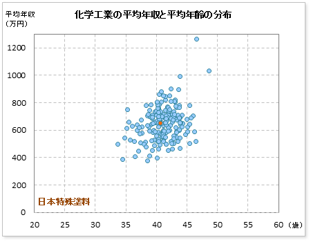 化学工業界での日本特殊塗料の公表平均年収