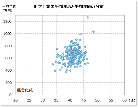 藤倉化成の年収偏差値 56 8 年収ランキング 49位