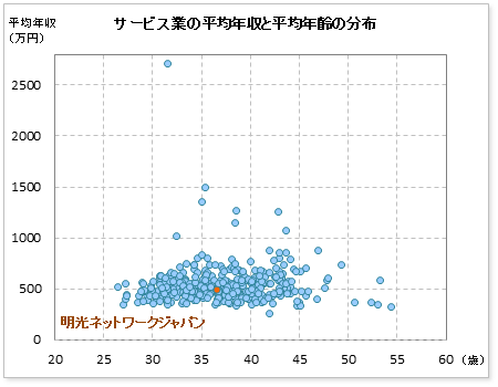 サービス業界での明光ネットワークジャパンの公表平均年収