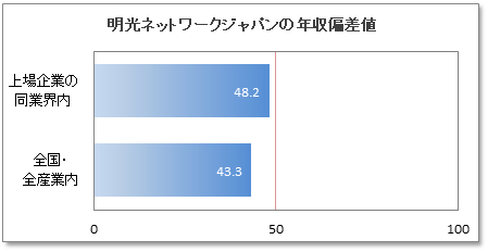 明光ネットワークジャパンの年収偏差値