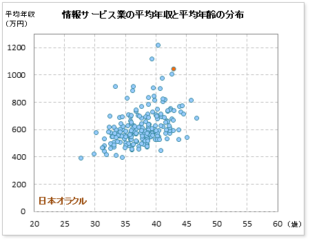 情報サービス業界での日本オラクルの公表平均年収