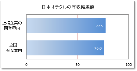 日本オラクルの年収偏差値