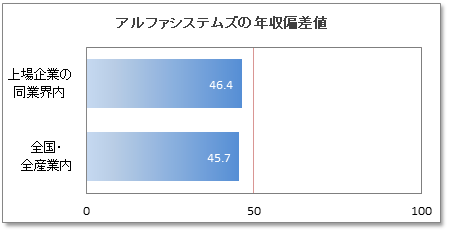 アルファシステムズの年収偏差値