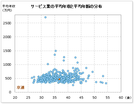 サービス業界での京進の公表平均年収