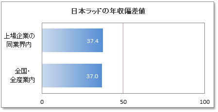 日本ラッドの年収偏差値
