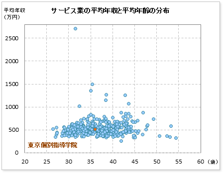 サービス業界での東京個別指導学院の公表平均年収