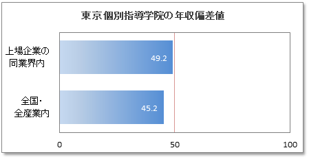 東京個別指導学院の年収偏差値