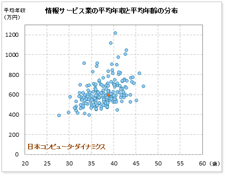 情報サービス業界での日本コンピュータ・ダイナミクスの公表平均年収