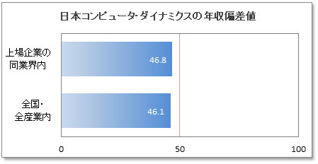 日本コンピュータ・ダイナミクスの年収偏差値