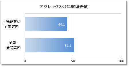 アグレックスの年収偏差値 44 2 年収ランキング 186位