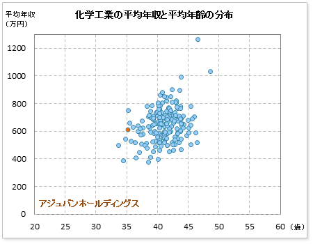 化学工業界でのアジュバンコスメジャパンの公表平均年収