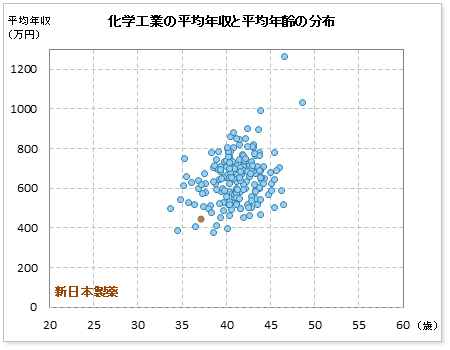 化学工業界での新日本製薬の公表平均年収