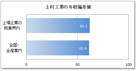 上村工業の年収偏差値