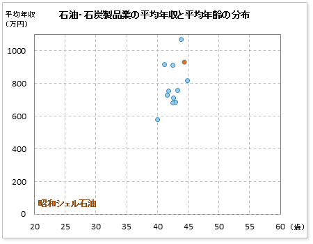 石油・石炭製品業界での昭和シェル石油の公表平均年収