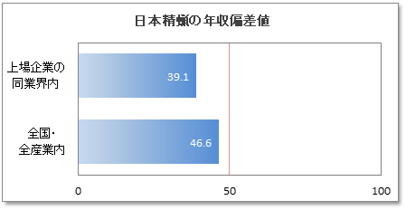 日本精蝋の年収偏差値