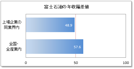 富士石油の年収偏差値