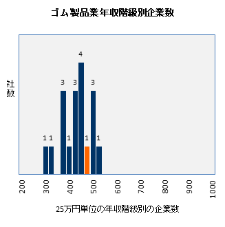 ゴム製品業界の年収階級別企業数分布