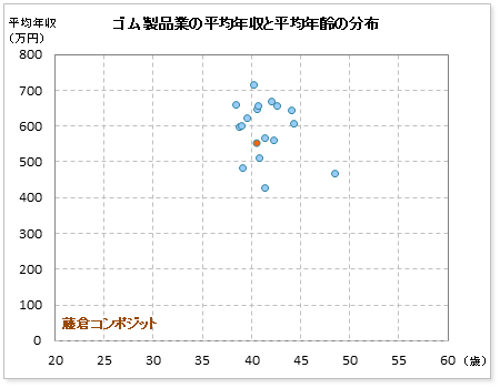 ゴム製品業界での藤倉コンポジット 旧：藤倉ゴム工業の公表平均年収